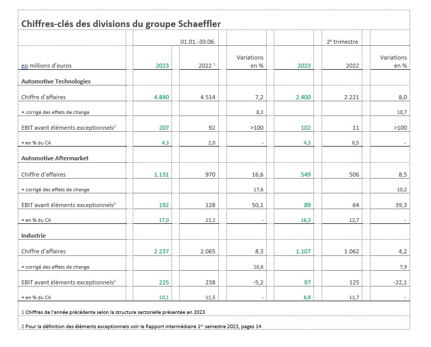 Chiffres clés des Divisions