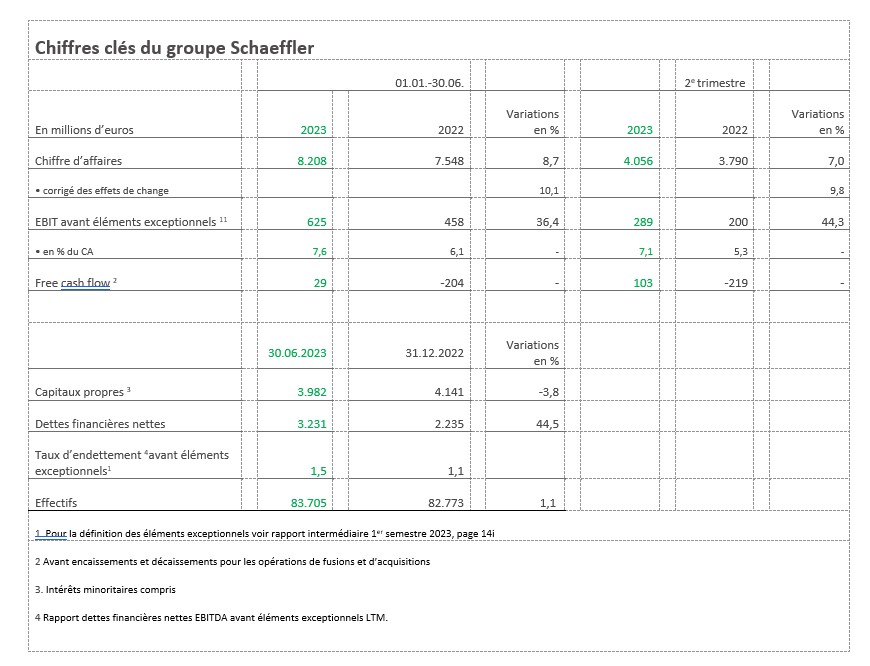 Chiffres clés du groupe Schaeffler