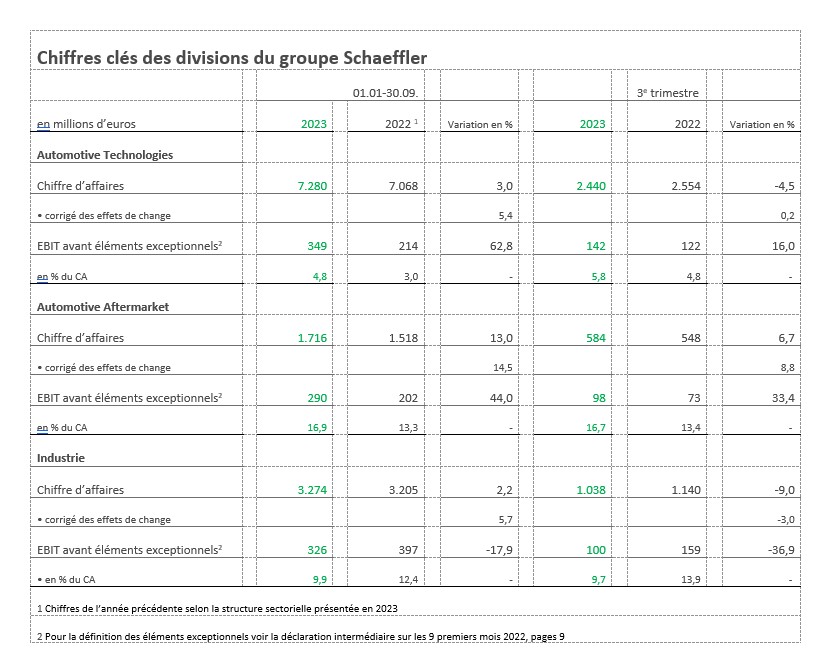 Chiffres_clés_2023_T3_Divisions