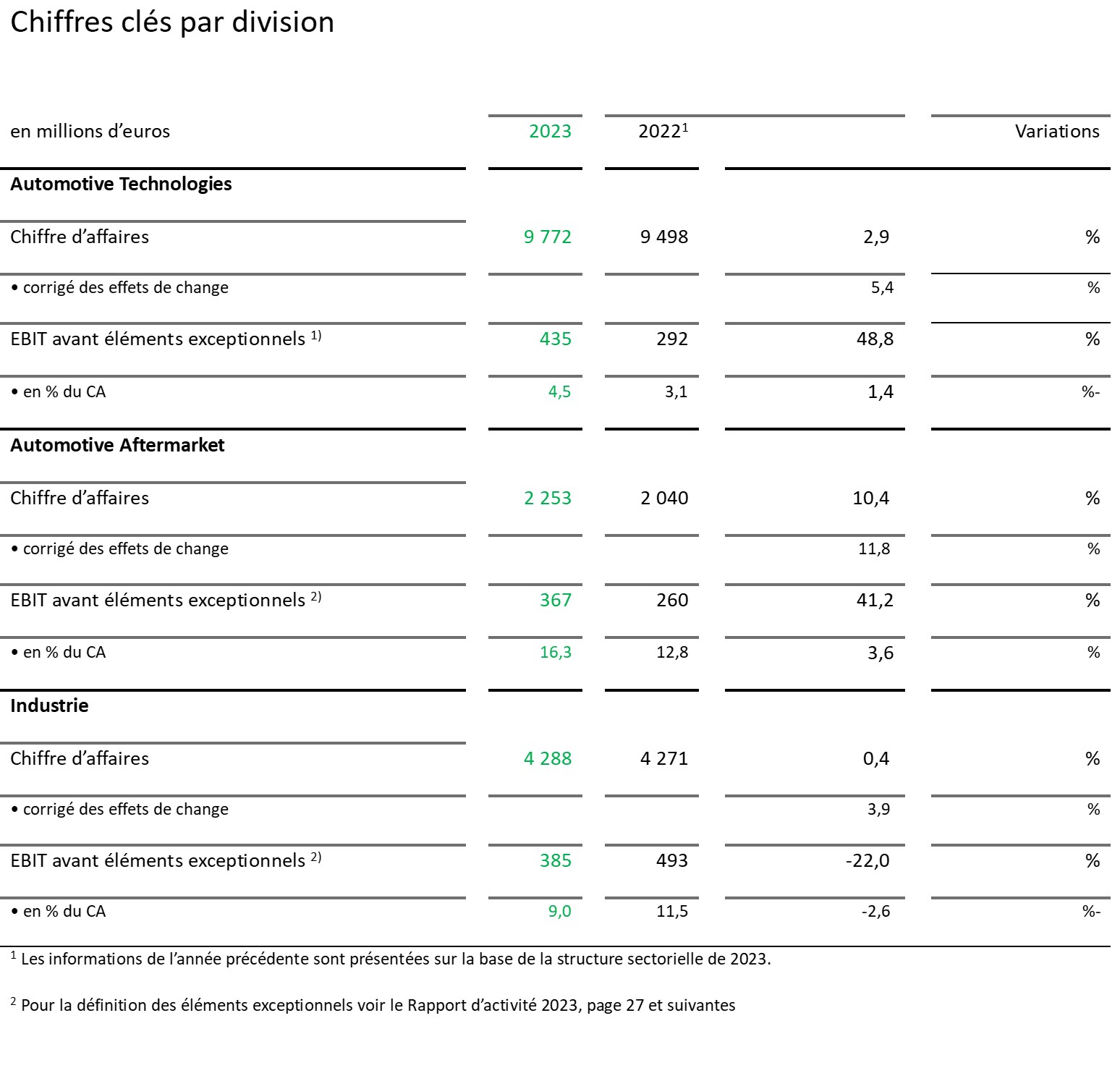 tableau 2 - Chiffres clés par Division
