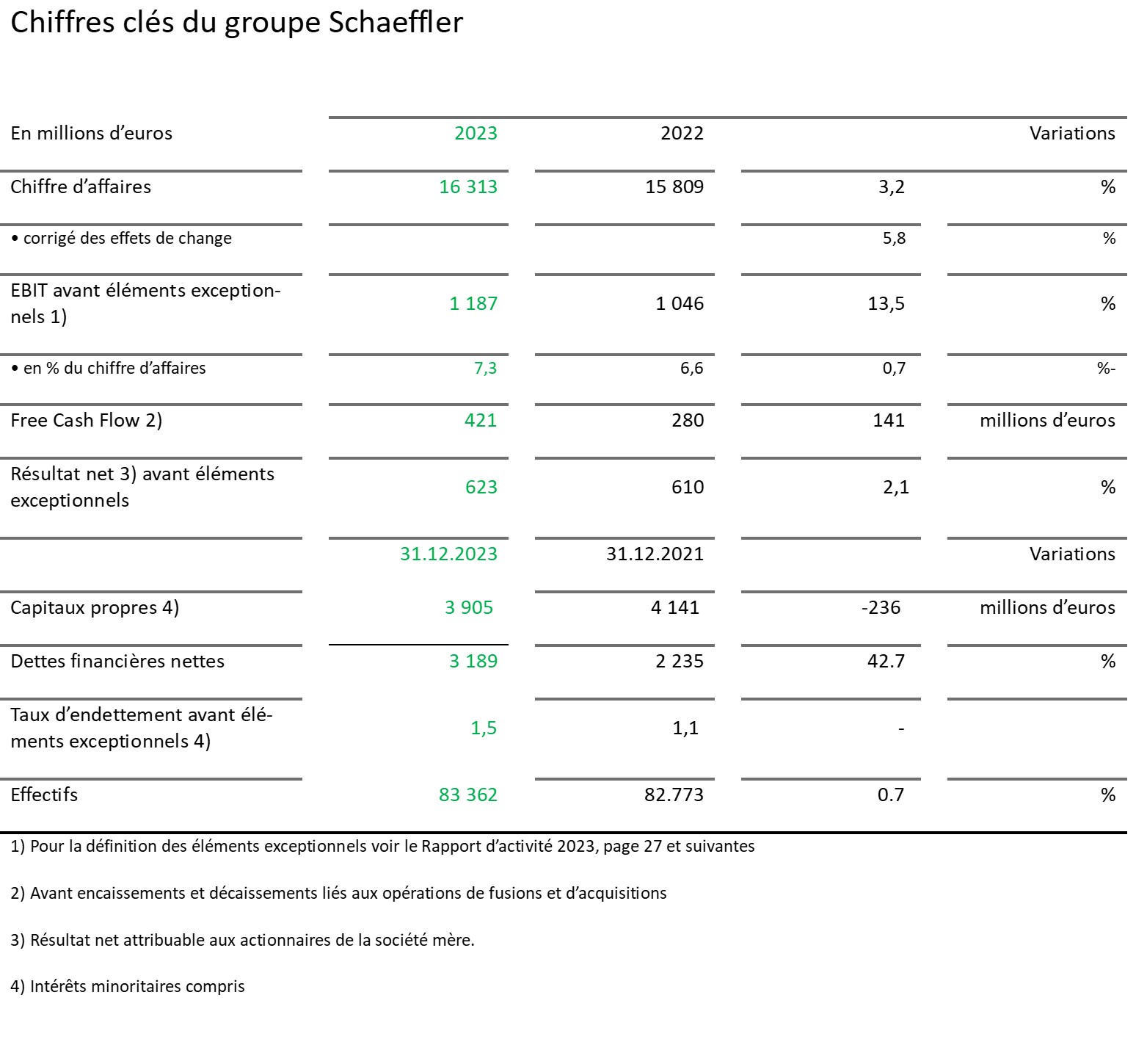 tableau 1 - Chiffres clés groupe Schaeffler