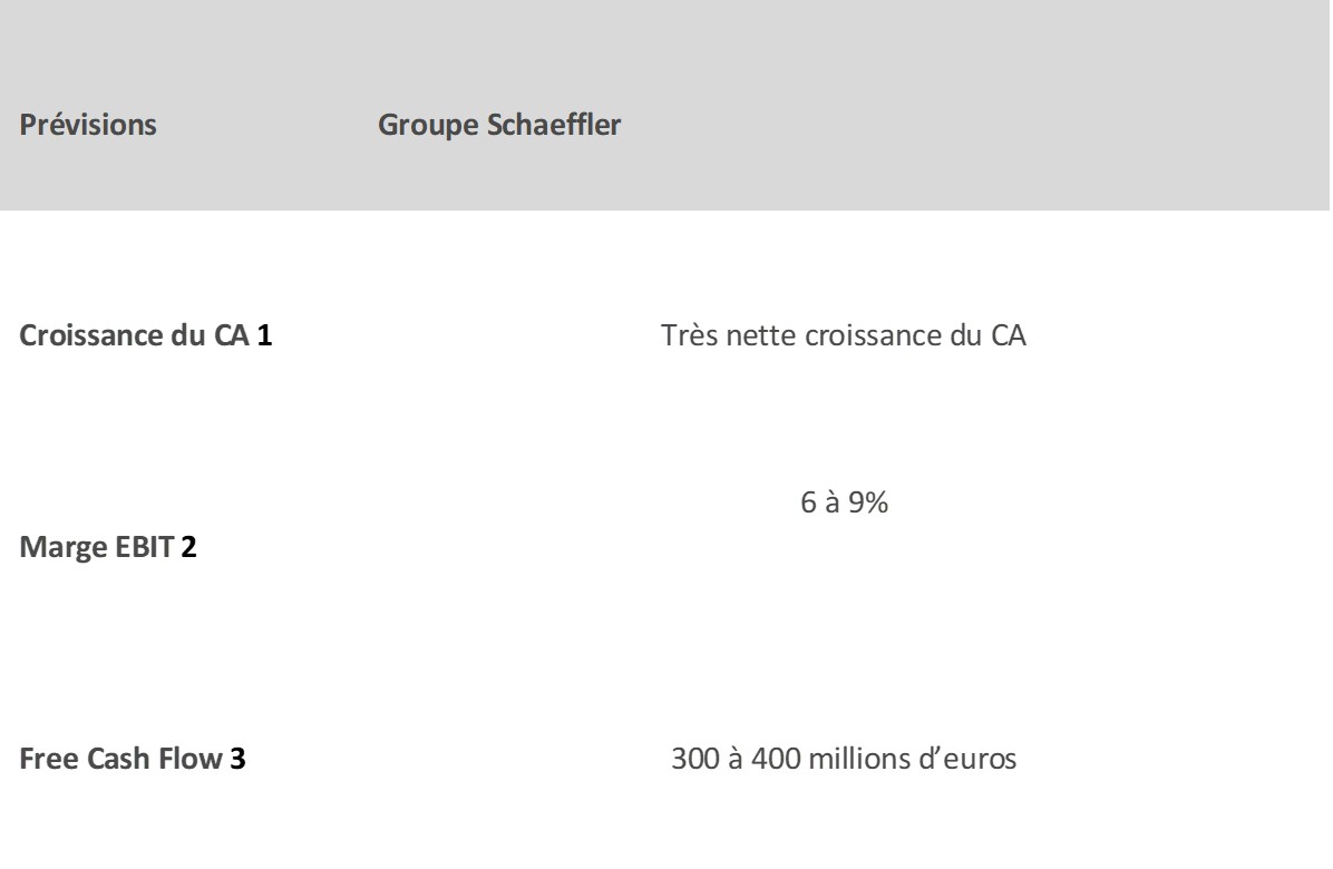 tableau 3 -Prévisions groupe Schaeffler