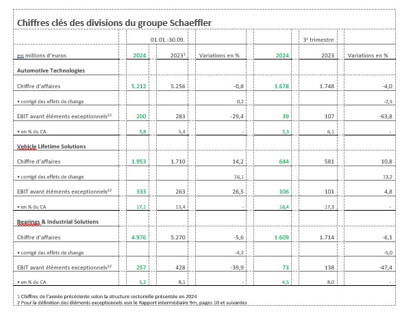 Tableau 2 - Chiffres Cles Divisions