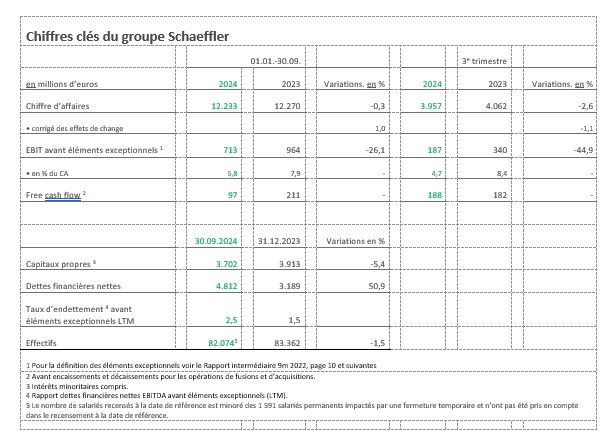 Tableau 1 - Chiffres Cles Schaeffler