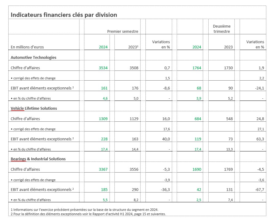 Tableau 2 - Chiffres Clés Divisions