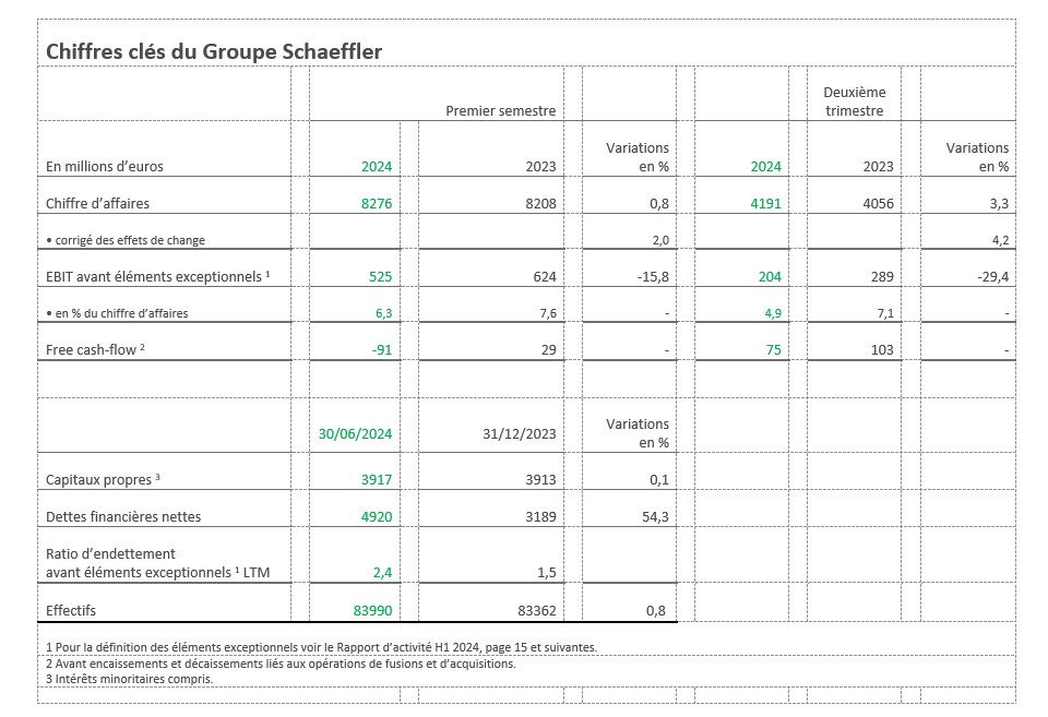 Tableau 1 - Chiffres Clés groupe Schaeffler