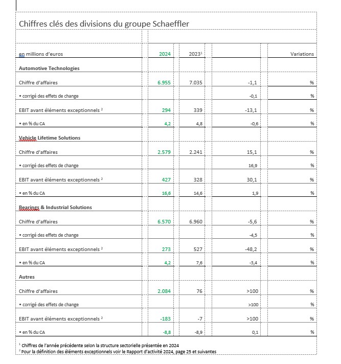 Tableau 2 - Chiffres Clés Divisions