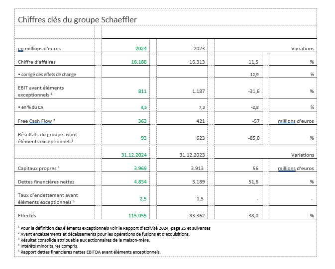 Tableau 1 - Chiffres clés Schaeffler