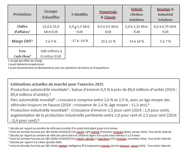 Tableau 3 - Prévisions