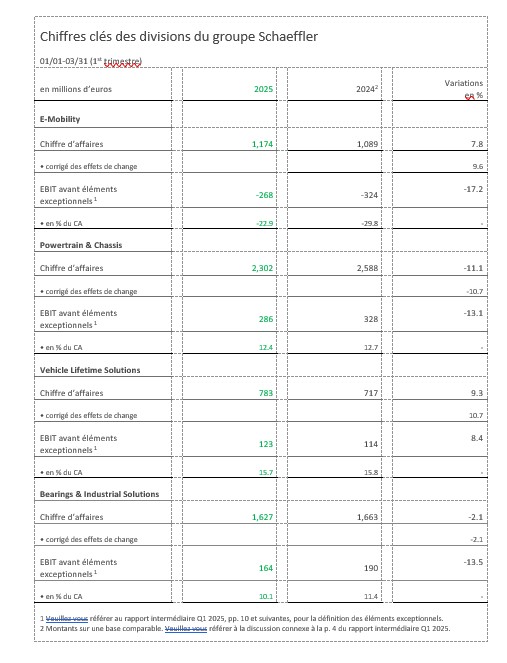 Tableau 2 - T1 2025 Chiffres Clés Divisions