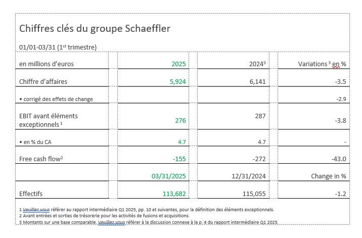 Tableau 1 - Chiffres Clés Schaeffler
