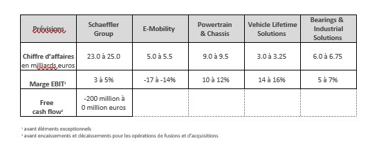 Tableau 3 -Prévisions