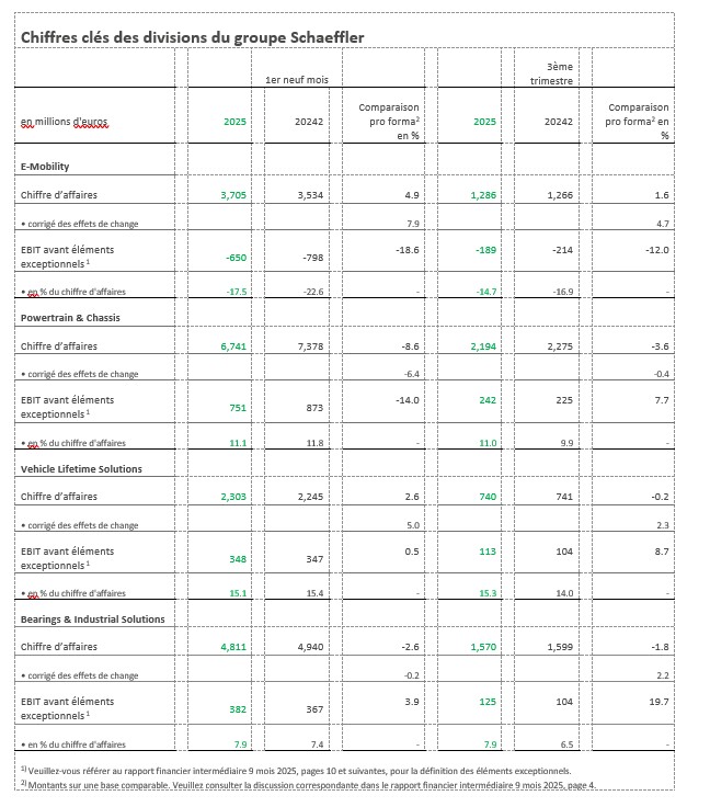 Tableau 2 - Chiffres Clés Divisions
