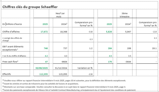 Tableau 1 - Chiffres Clés Schaeffler
