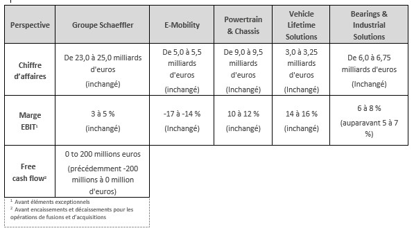 Tableau 3 - Prévisions