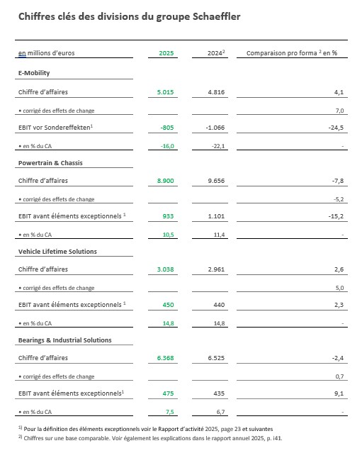 Tableau 2 - Chiffres Clés Divisions