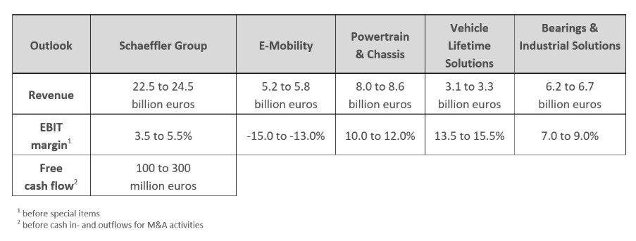 Tableau 3 - Prévisions