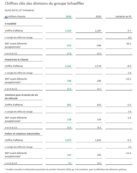 Tableau 2 - Chiffres Clés Divisions T1 2026