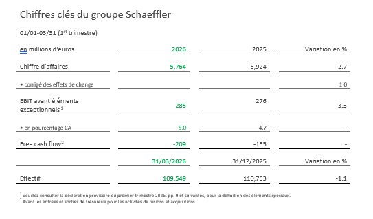 Tableau 1 - Chiffres Clés Schaeffler T1 2026