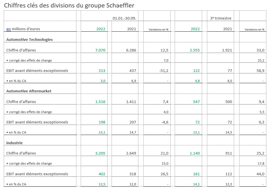 Chiffres Clés Divisions
