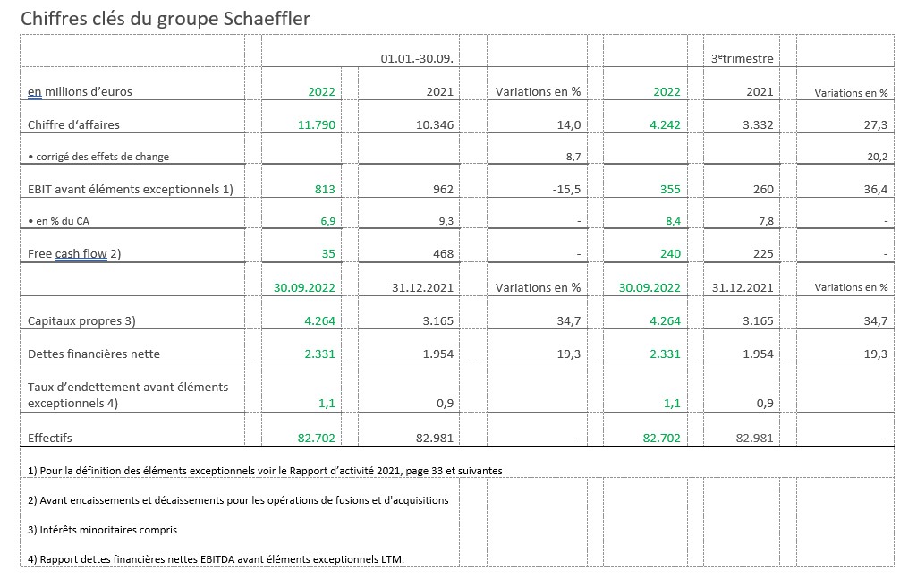 Chiffres Clés Groupe Schaeffler