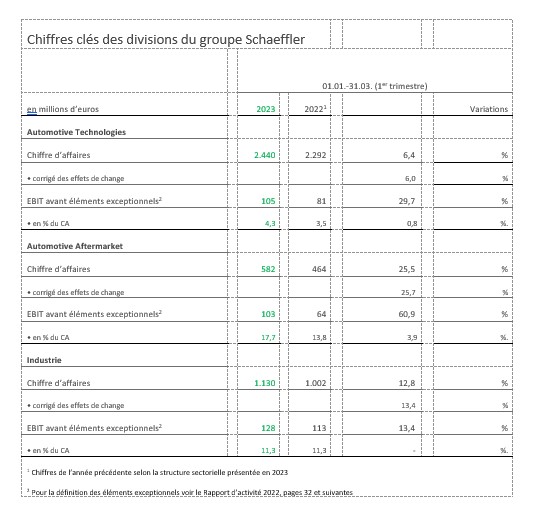 Figures Divisions
