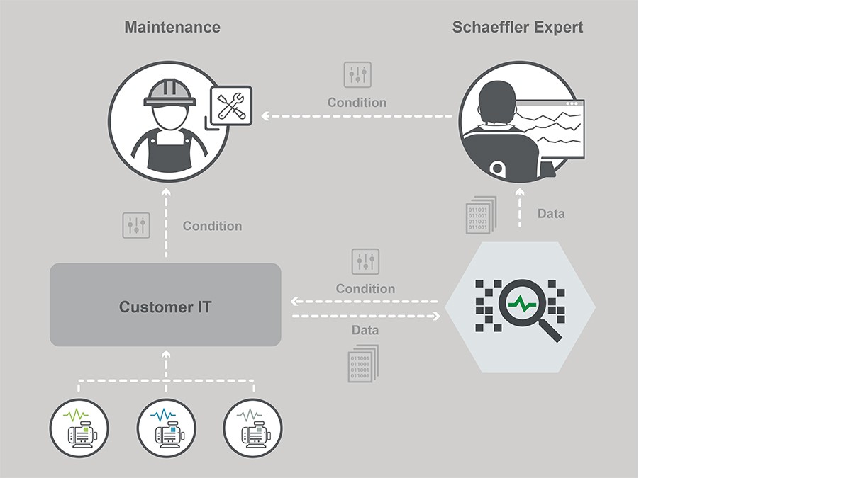 Le service numérique peut facilement être intégré dans une plateforme loT existante via une interface REST API.
