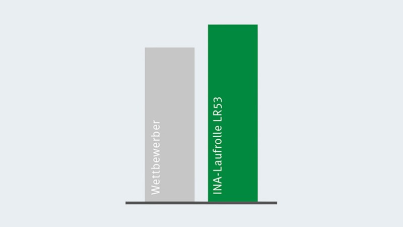 Comparaison des charges dynamiques des galets X-life à celles de leur concurrent le plus proche.