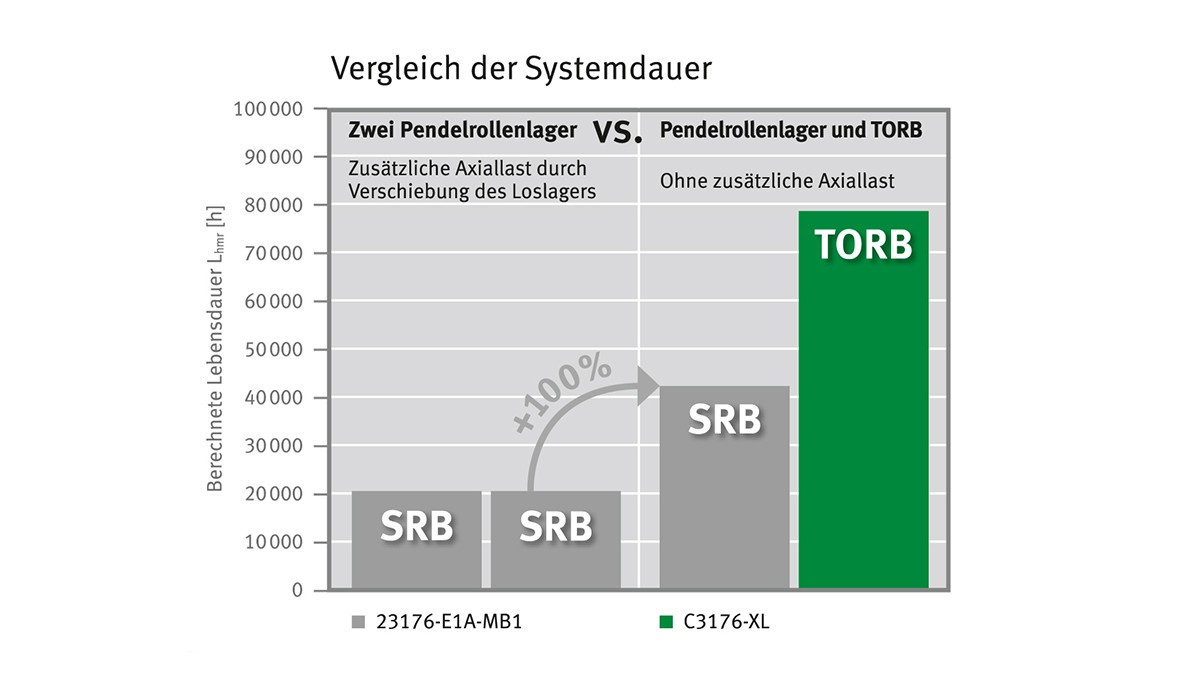 En cas de charges axiales supplémentaires, les paliers libres TORB permettent également de pratiquement doubler la durée de vie du palier fixe et, par conséquent, de la combinaison complète de roulements.