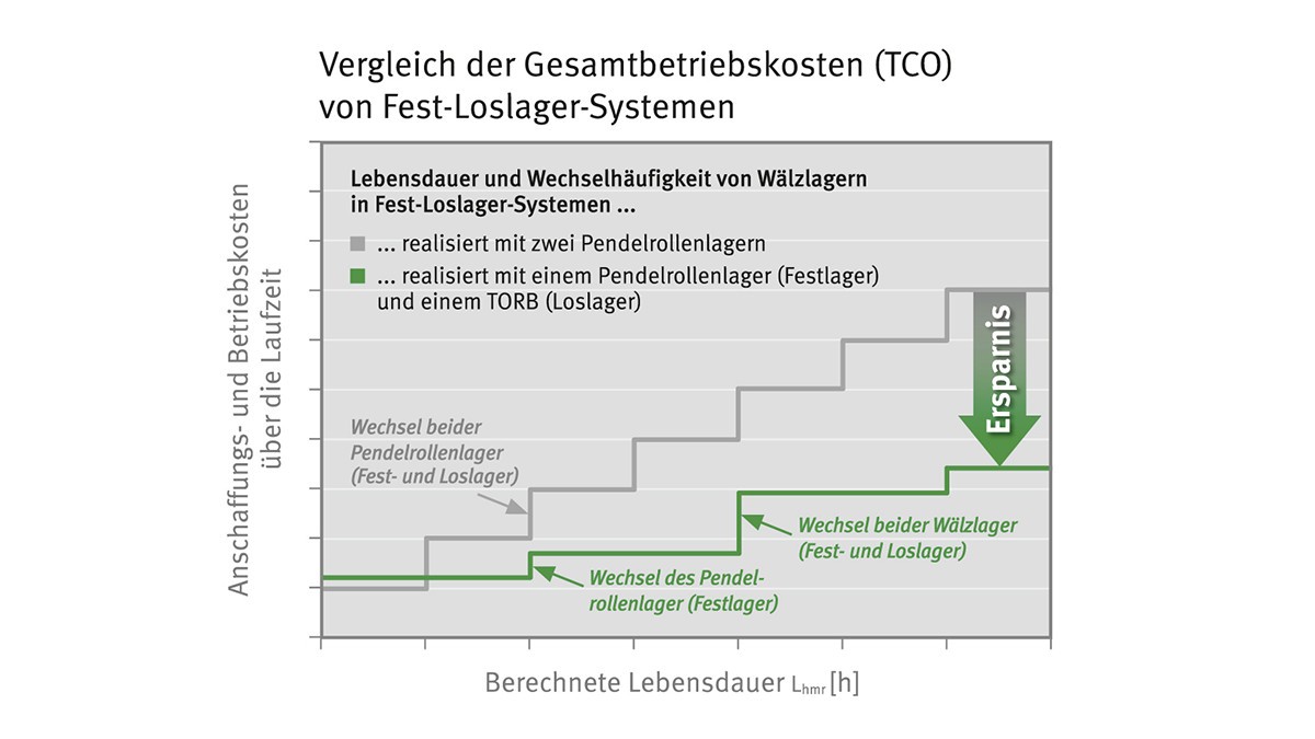 Représentation graphique du coût des pièces de rechange d'une combinaison palier fixe/palier libre avec TORB par rapport à une solution classique.